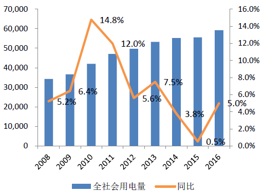 2017年中國火電發(fā)電量、用電量及裝機量預測