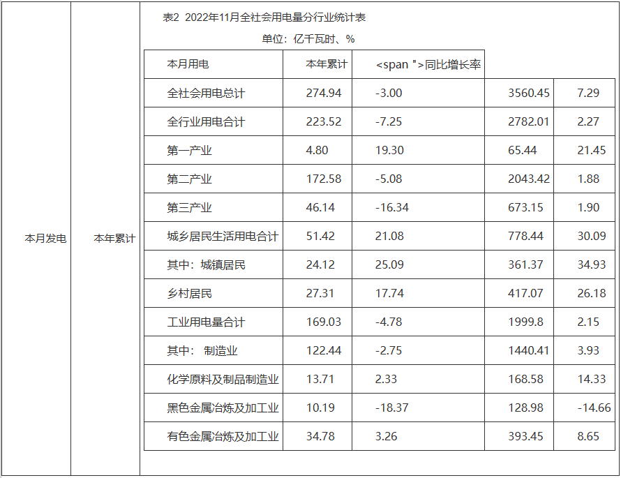 河南11月太陽能發(fā)電量12.21億千瓦時(shí) 同比增長16.36%