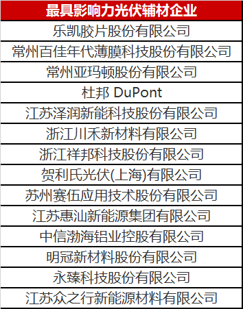 重磅！2023年光伏輔材企業(yè)綜合實(shí)力榜單發(fā)布