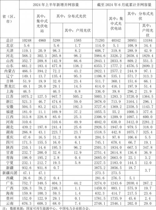 國家能源局: 2024年上半年光伏新增裝機(jī)102.48GW